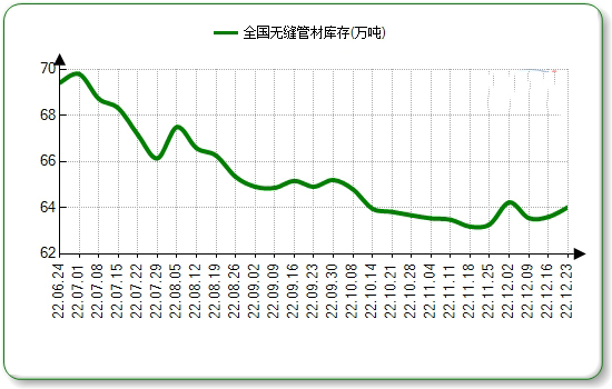 青岛无缝钢管本周国内市场价格微涨